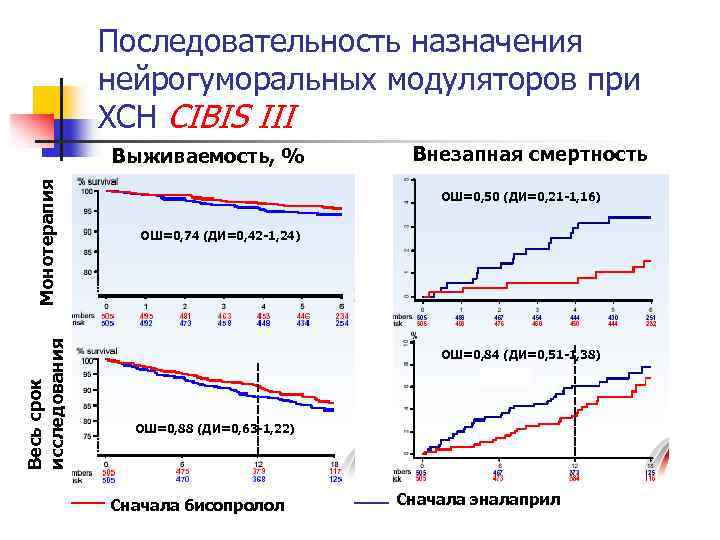 Последовательность назначения нейрогуморальных модуляторов при ХСН CIBIS III Весь срок исследования Монотерапия Выживаемость, %