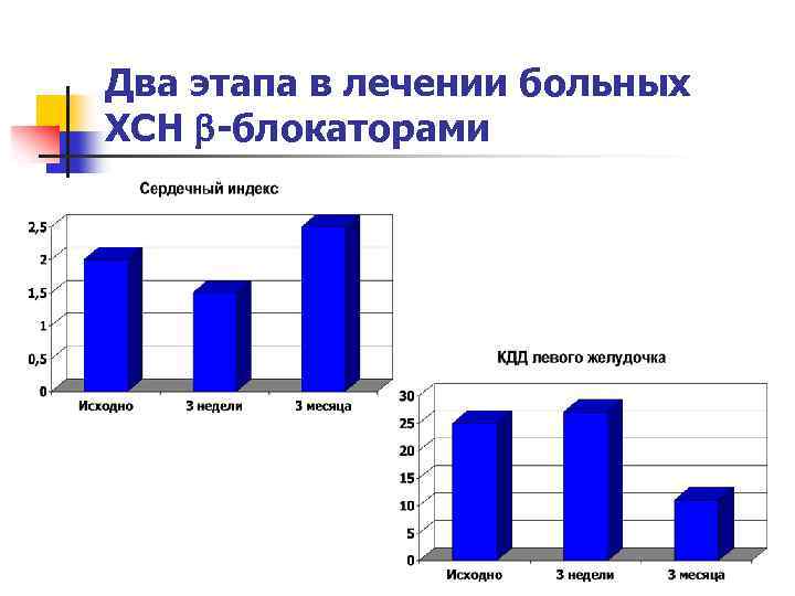 Два этапа в лечении больных ХСН -блокаторами 