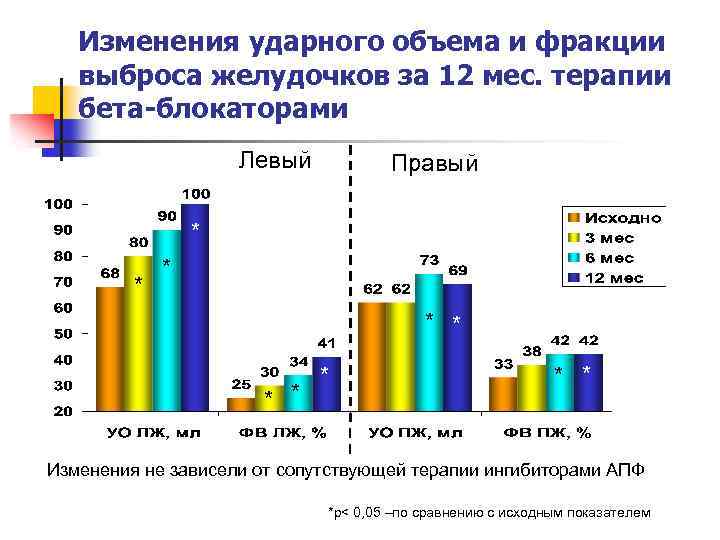 Изменения ударного объема и фракции выброса желудочков за 12 мес. терапии бета-блокаторами Левый Правый