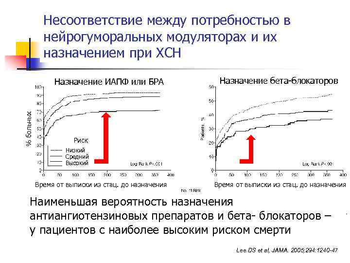 Несоответствие между потребностью в нейрогуморальных модуляторах и их назначением при ХСН % больных Назначение