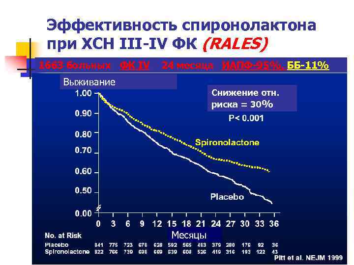 Эффективность спиронолактона при ХСН III-IV ФК (RALES) 1663 больных ФК IV 24 месяца ИАПФ-95%,
