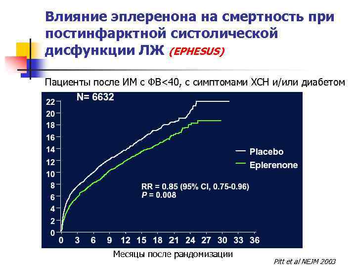 Влияние эплеренона на смертность при постинфарктной систолической дисфункции ЛЖ (EPHESUS) Пациенты после ИМ с
