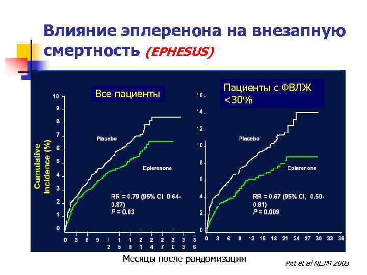 Влияние эплеренона на внезапную смертность (EPHESUS) Все пациенты Пациенты с ФВЛЖ <30% Месяцы после