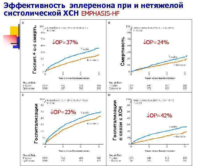  ОР=23% Смертность ОР=37% Госпитализации в связи с ХСН Госпитализации Госпит. + с-с смерть