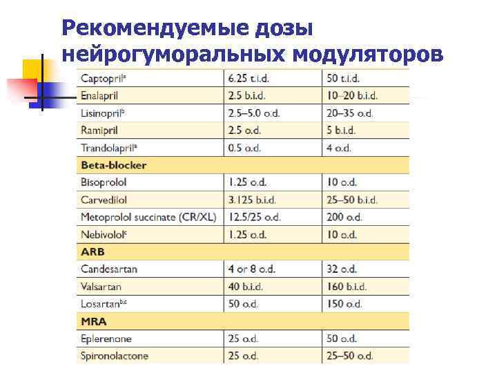 Рекомендуемые дозы нейрогуморальных модуляторов 
