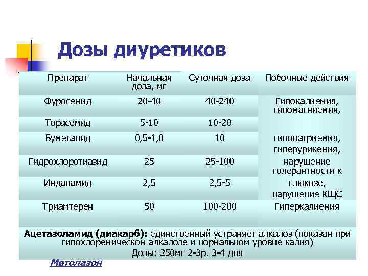 Дозы диуретиков Препарат Начальная доза, мг Cуточная доза Побочные действия Фуросемид 20 -40 40