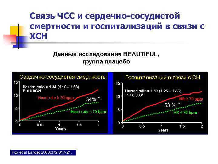 Связь ЧСС и сердечно-сосудистой смертности и госпитализаций в связи с ХСН Данные исследования BEAUTIFUL,