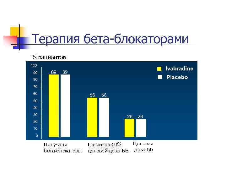Терапия бета-блокаторами % пациентов Получали бета-блокаторы Целевая Не менее 50% целевой дозы ББ доза