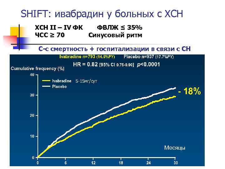 SHIFT: ивабрадин у больных с ХСН II – IV ФК ФВЛЖ ≤ 35% ЧСС