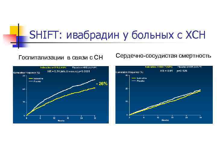 SHIFT: ивабрадин у больных с ХСН Госпитализации в связи с СН Сердечно-сосудистая смертность 