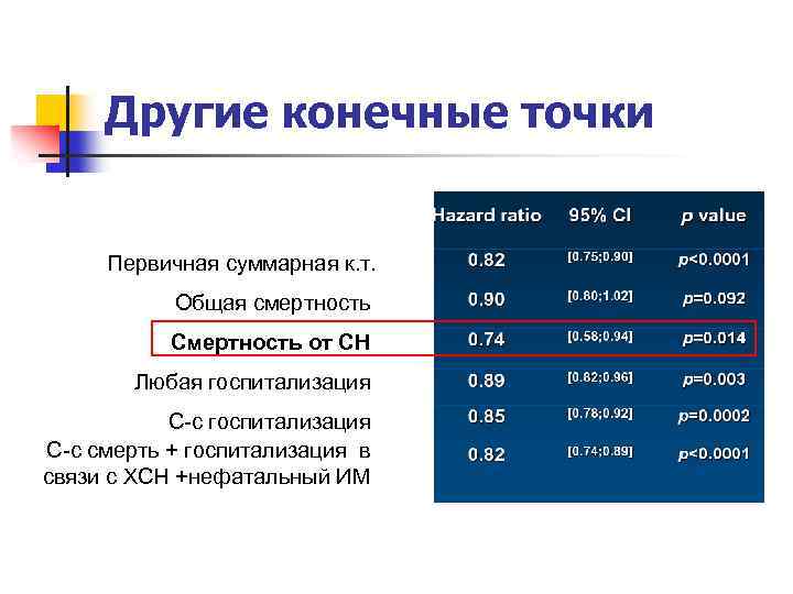 Другие конечные точки Первичная суммарная к. т. Общая смертность Смертность от СН Любая госпитализация