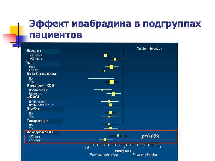 Эффект ивабрадина в подгруппах пациентов Возраст Пол Бета-блокаторы Этиология ХСН ФК ХСН Диабет Гипертония