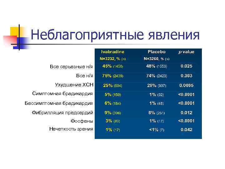 Неблагоприятные явления Все серьезные н/я Все н/я Ухудшение ХСН Симптомная брадикардия Бессимптомная брадикардия Фибрилляция