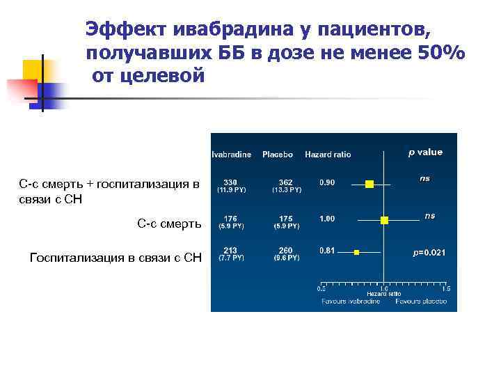 Эффект ивабрадина у пациентов, получавших ББ в дозе не менее 50% от целевой С-с