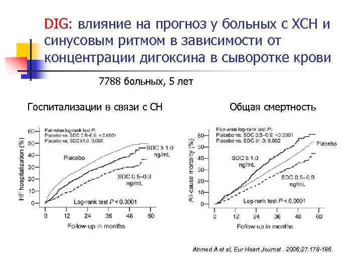 DIG: влияние на прогноз у больных с ХСН и синусовым ритмом в зависимости от