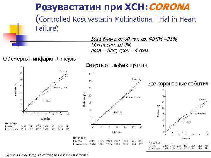Розувастатин при ХСН: CORONA (Controlled Rosuvastatin Multinational Trial in Heart Failure) 5011 б-ных, от