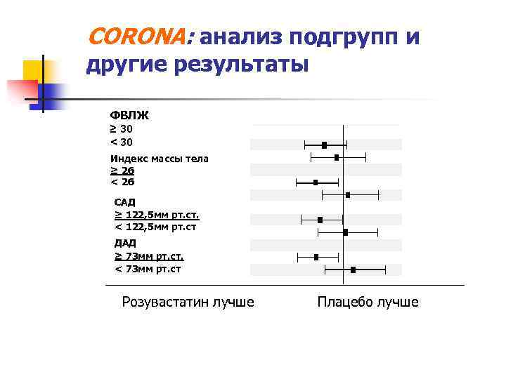 CORONA: анализ подгрупп и другие результаты ФВЛЖ ≥ 30 < 30 Индекс массы тела