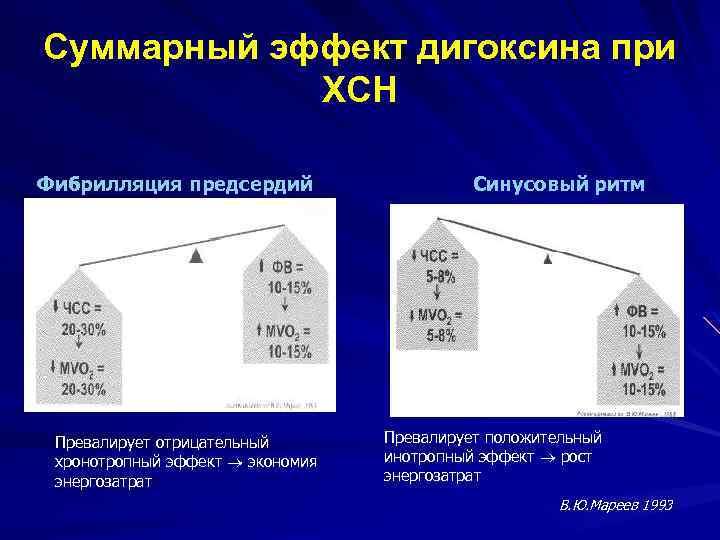 Суммарный эффект дигоксина при ХСН Фибрилляция предсердий Превалирует отрицательный хронотропный эффект экономия энергозатрат Синусовый