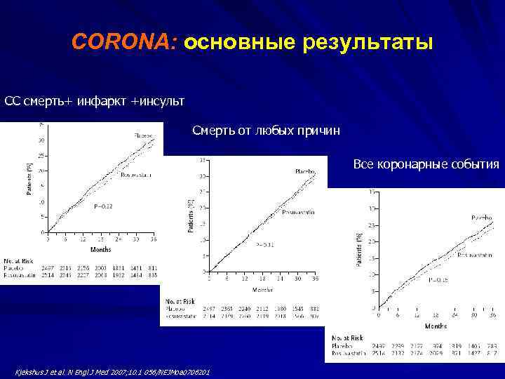 CORONA: основные результаты СС смерть+ инфаркт +инсульт Смерть от любых причин Все коронарные события