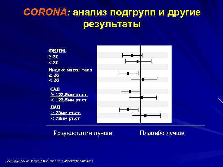 CORONA: анализ подгрупп и другие результаты ФВЛЖ ≥ 30 < 30 Индекс массы тела