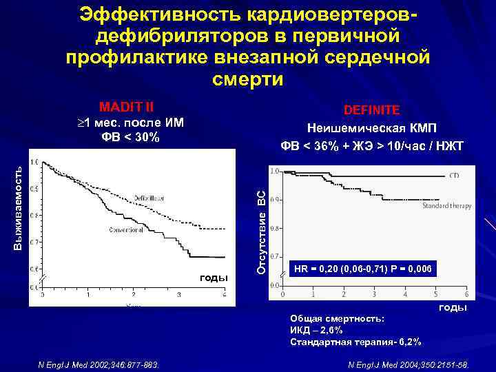 Эффективность кардиовертеровдефибриляторов в первичной профилактике внезапной сердечной смерти MADIT II DEFINITE Неишемическая КМП ФВ