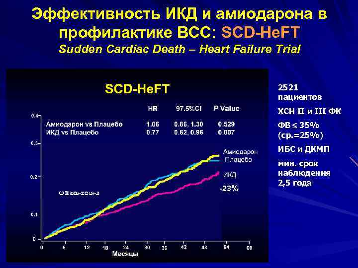 Эффективность ИКД и амиодарона в профилактике ВСС: SCD-He. FT Sudden Cardiac Death – Heart