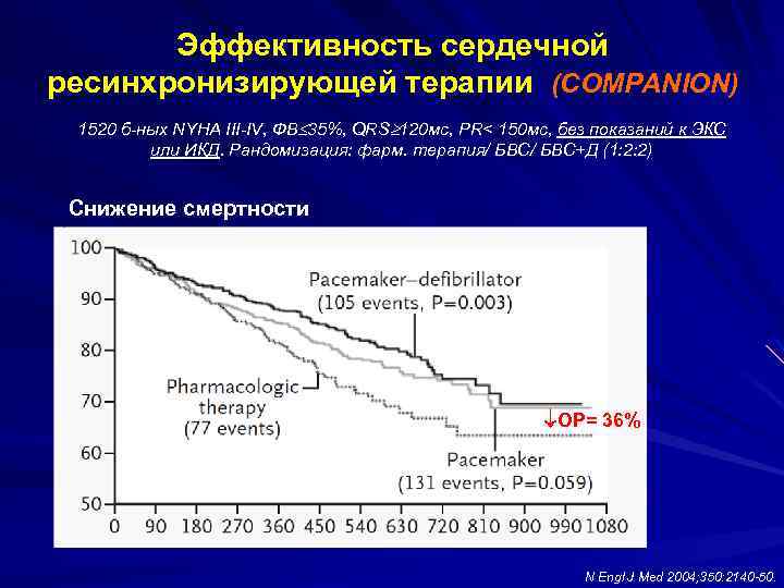 Эффективность сердечной ресинхронизирующей терапии (COMPANION) 1520 б-ных NYHA III-IV, ФВ 35%, QRS 120 мс,