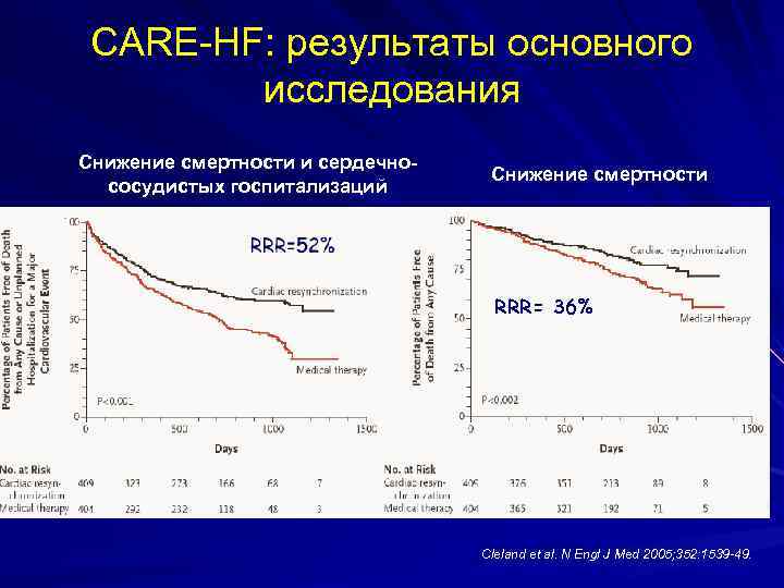 CARE-HF: результаты основного исследования Снижение смертности и сердечнососудистых госпитализаций Снижение смертности RRR= 36% Cleland