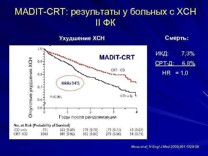 MADIT-CRT: результаты у больных с ХСН II ФК Ухудшение ХСН Смерть: Отсутствие ухудшения ХСН