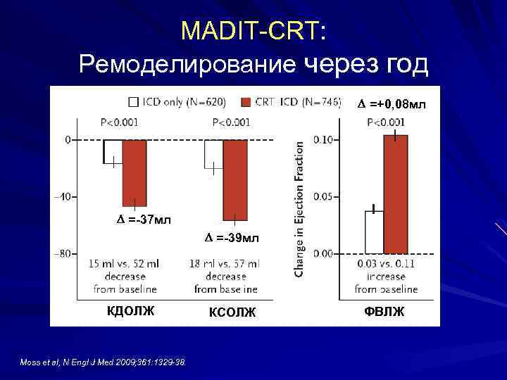 MADIT-CRT: Ремоделирование через год =+0, 08 мл =-37 мл =-39 мл КДОЛЖ Moss et