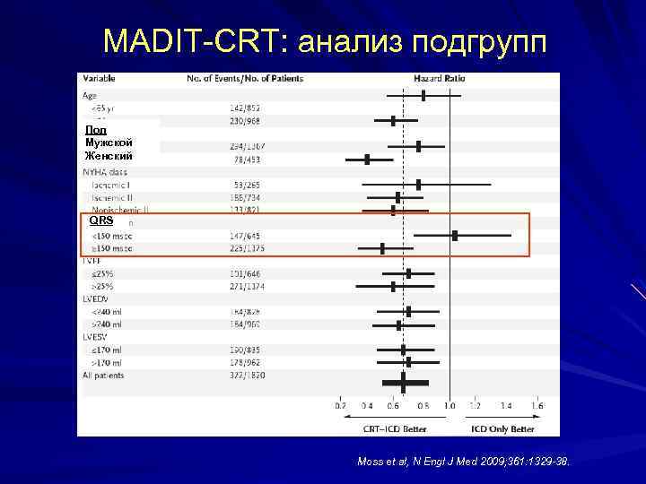 MADIT-CRT: анализ подгрупп Пол Мужской Женский QRS Moss et al, N Engl J Med