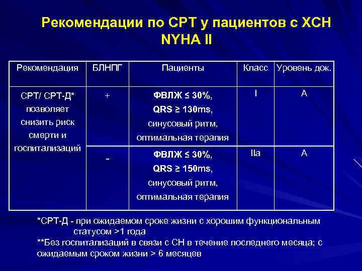 Рекомендации по СРТ у пациентов с ХСН NYHA II Рекомендация БЛНПГ Пациенты СРТ/ СРТ-Д*