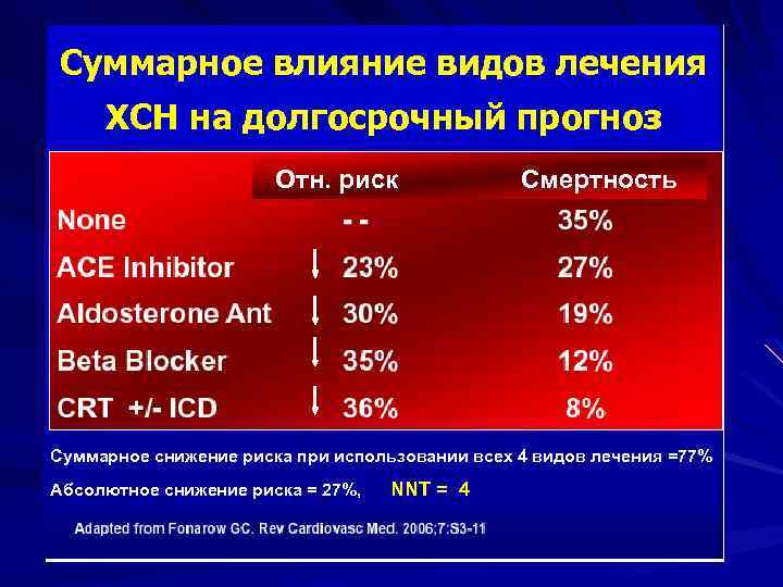 Суммарное влияние видов лечения ХСН на долгосрочный прогноз Отн. риск Смертность Суммарное снижение риска