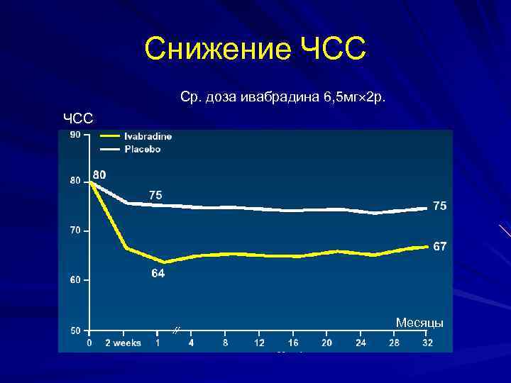 Снижение ЧСС Ср. доза ивабрадина 6, 5 мг 2 р. ЧСС Месяцы 