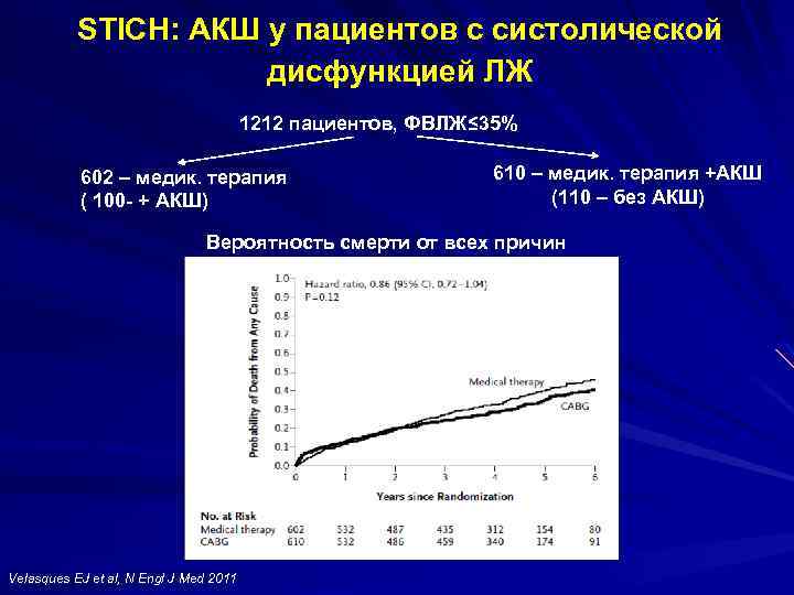 STICH: АКШ у пациентов с систолической дисфункцией ЛЖ 1212 пациентов, ФВЛЖ≤ 35% 602 –