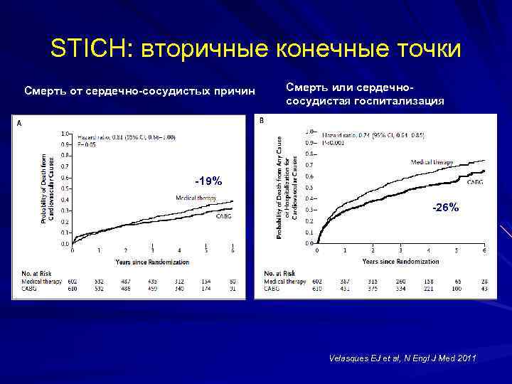 STICH: вторичные конечные точки Смерть от сердечно-сосудистых причин Смерть или сердечнососудистая госпитализация -19% -26%