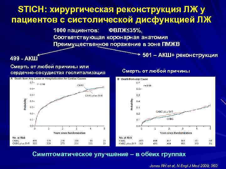 STICH: хирургическая реконструкция ЛЖ у пациентов с систолической дисфункцией ЛЖ 1000 пациентов: ФВЛЖ≤ 35%,