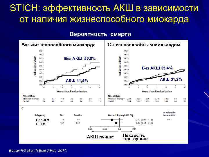 STICH: эффективность АКШ в зависимости от наличия жизнеспособного миокарда Вероятность смерти Без жизнеспособного миокарда