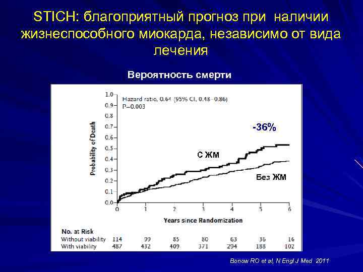 STICH: благоприятный прогноз при наличии жизнеспособного миокарда, независимо от вида лечения Вероятность смерти -36%