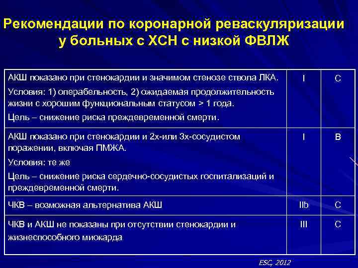 Рекомендации по коронарной реваскуляризации у больных с ХСН с низкой ФВЛЖ АКШ показано при