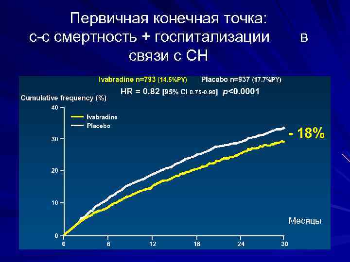 Первичная конечная точка: с-с смертность + госпитализации связи с СН в Месяцы 