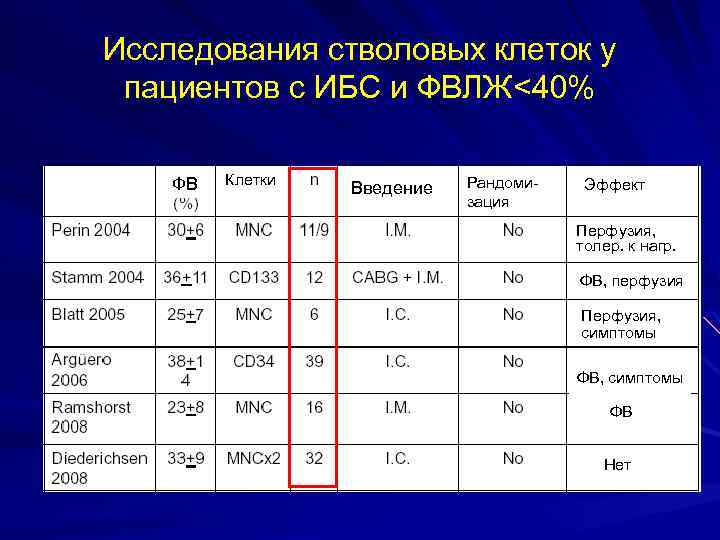 Исследования стволовых клеток у пациентов с ИБС и ФВЛЖ<40% ФВ Клетки Введение Рандомизация Эффект