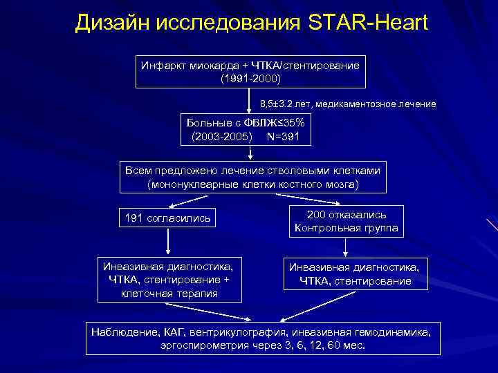 Дизайн исследования STAR-Heart Инфаркт миокарда + ЧТКА/стентирование (1991 -2000) 8, 5 3. 2 лет,