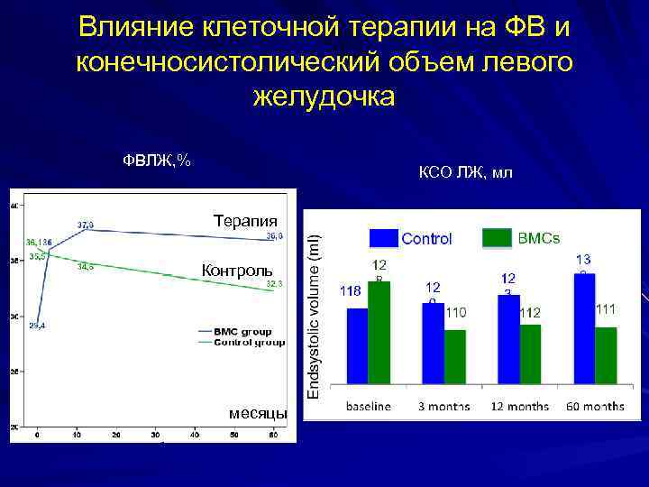 Влияние клеточной терапии на ФВ и конечносистолический объем левого желудочка ФВЛЖ, % КСО ЛЖ,