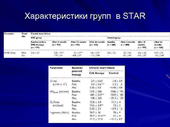 Характеристики групп в STAR 