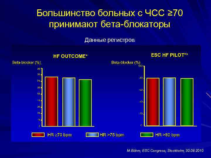 Большинство больных с ЧСС ≥ 70 принимают бета-блокаторы Данные регистров M. Böhm, ESC Congress,