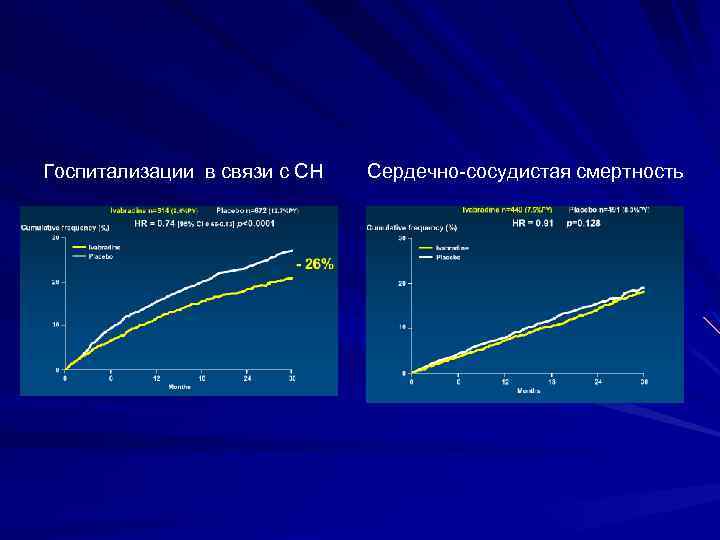 Госпитализации в связи с СН Сердечно-сосудистая смертность 