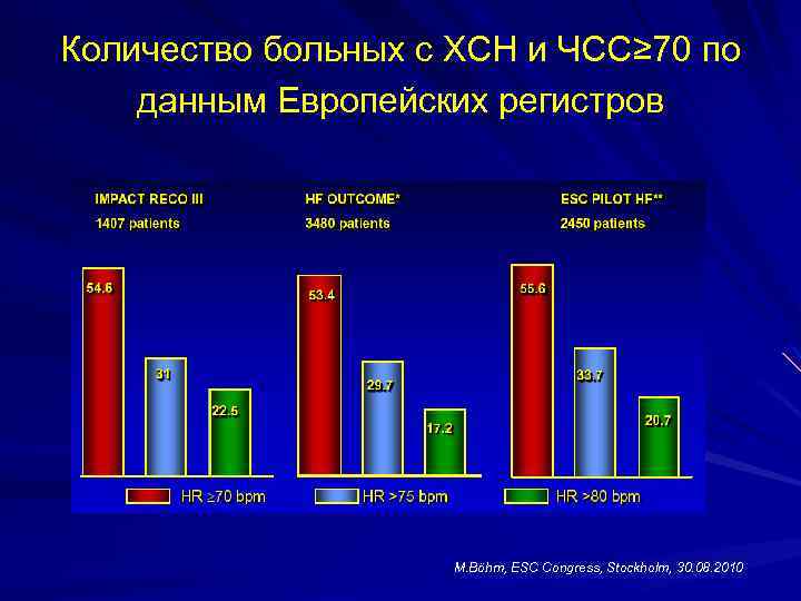 Количество больных с ХСН и ЧСС≥ 70 по данным Европейских регистров M. Böhm, ESC