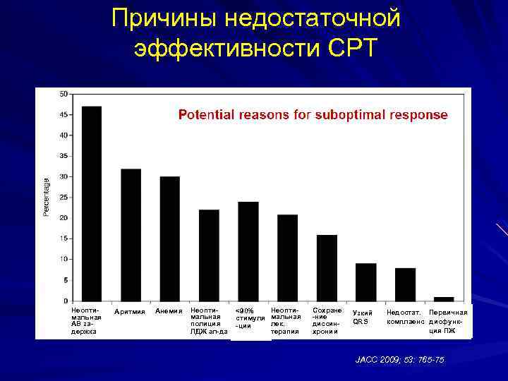 Причины недостаточной эффективности СРТ Неоптимальная АВ задержка Аритмия Анемия Неоптимальная полиция ЛДЖ эл-да Неопти<90%