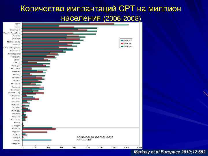 Количество имплантаций СРТ на миллион населения (2006 -2008) 